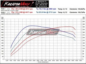 Wykres mocy Audi A6 C7 3.0 TDI 313 KM