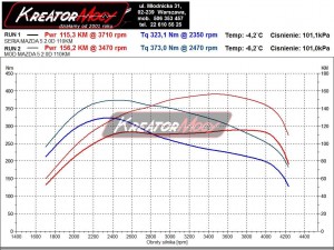 Wykres mocy Mazda 5 2.0 CD 110 KM