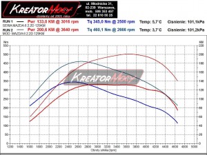 Wykres mocy Mazda 6 2.2 MZR-CD 129 KM