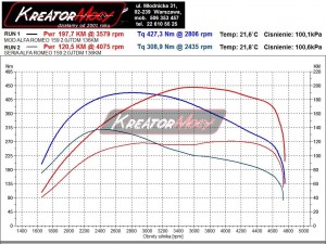 Wykres z hamowni Alfa Romeo 159 2.0 JTDM 136 KM