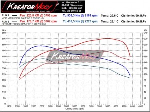 Wykres z hamowni Mitsubishi Pajero 3.2 DID 200 KM