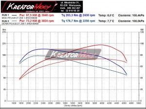 Wykres z hamowni Peugeot 208 1.4 HDI 68 KM