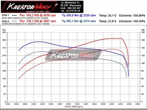 Wykres z hamowni Mitsubishi Outlander 2.0 DID 140 KM