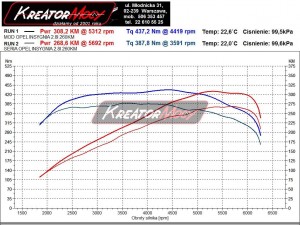 Wykres mocy Opel Insignia 2.8T V6 260 KM