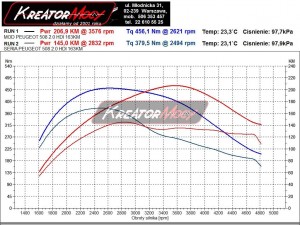 Wykres z hamowni Chip tuning Peugeot 508 SW 2.0 HDI 163 KM
