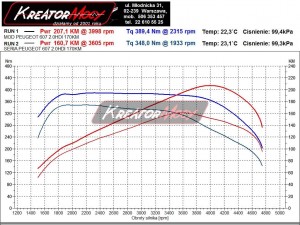Wykres mocy Peugeot 607 2.2 HDI 170 KM
