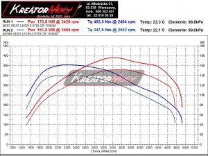 Wykres mocy Seat Leon 5F 2.0 TDI 150 KM