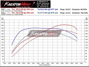 Wykres mocy Citroen C5 3.0 HDI V6 240 KM