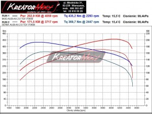 Wykres mocy Audi A5 2.0 TDI 170 KM