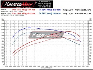 Wykres mocy BMW 5 GT F07 3.0sd 300 KM