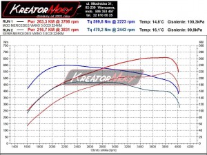 Wykres mocy Mercedes Viano 3.0 CDI V6 224 KM