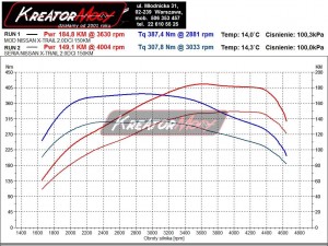 Wykres mocy Nissan X-Trail 2.0 DCI 150 KM