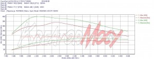 Wykres mocy Opel Insignia 2.0 CDTI 130 KM