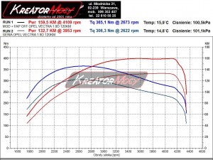 Wykres mocy Opel Vectra C 1.9 CDTI 120 KM