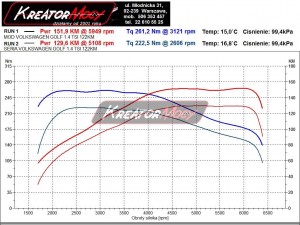 Wykres mocy VW Golf VII 1.4 TSI 122 KM