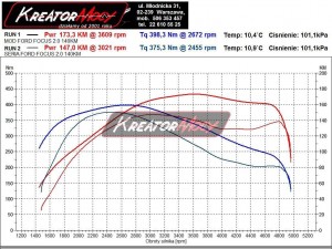 Wykres mocy Ford Focus MK3 2.0 TDCI 140 KM