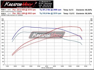 Wykres mocy Ford Kuga 2.5T 200 KM