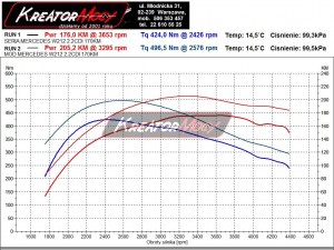 Wykres mocy Mercedes W212 E 220 CDI 170 KM