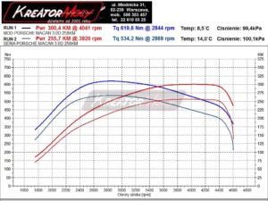 Wykres z hamowni Porsche Macan Diesel S 3.0 258 KM