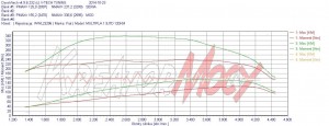 Wykres mocy Fiat Multipla 1.9 JTD 115 KM