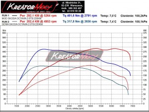Wykres mocy Skoda Octavia III RS 2.0 TSI 220 KM