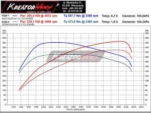Wykres mocy Audi A6 C7 3.0 TDI 204 KM