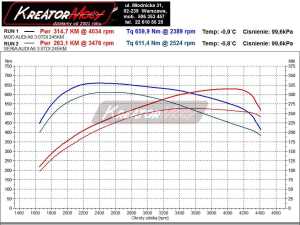 Wykres mocy AUDI A6 C7 3.0 TDI CR 245 KM
