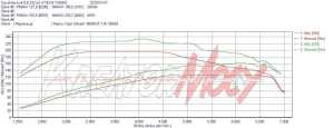 Wykres mocy Opel Meriva 1.4 Turbo 120 KM