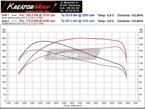Wykres mocy Mercedes E W211 2.7 CDI 177 KM