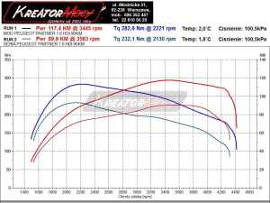 Wykres mocy Peugeot Partner II 1.6 HDI 92 KM