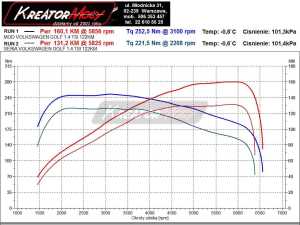 Wykres mocy VW Golf 7 1.4 TSI 122 KM