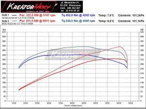 Wykres Audi A6 C7 3.0 TSI 310 KM USA