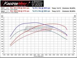 Wykres mocy BMW E91 335D 286 KM