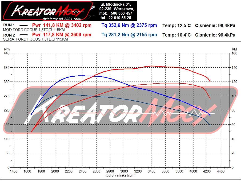 Chip tuning Ford Focus MK2 1.8 TDCI 115 KM Kreator Mocy