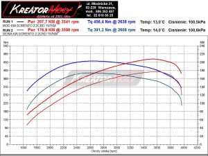 Wykres mocy Kia Sorento 2.2d 197 KM