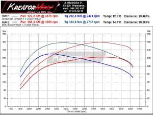 Wykres mocy Kia Optima 1.7d 136 KM