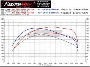Wykres mocy Porsche Panamera 3.0 Diesel 300 KM