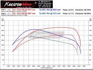 Wykres mocy Ford Mondeo MK3 2.0 TDCI 115 KM