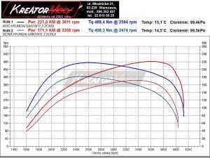 Wykres mocy Hyundai Santa Fe 2.2 CRDI 145 kW