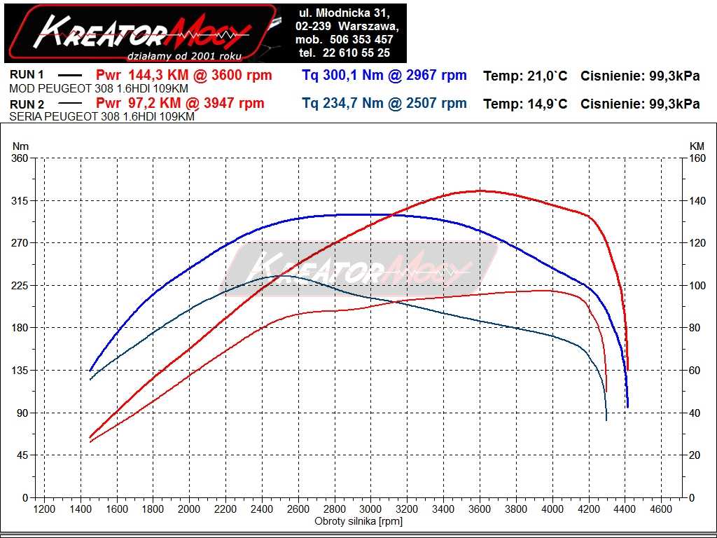 Chip Tuning Peugeot 308 1.6 Hdi 109 Km | Kreator Mocy