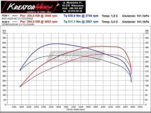 Wykres mocy Audi A6 C7 3.0 TDI CR 245 KM