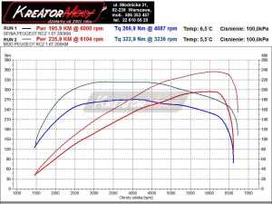 Wykres przed i po modyfikacji Peugeot RCZ 1.6 THP 200 KM