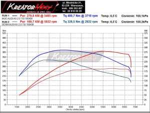 Wykres mocy Audi A5 2.0 TFSI 180 KM