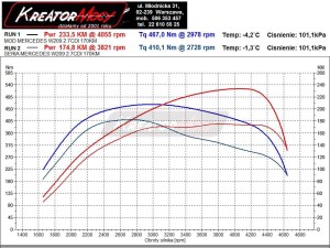 Wykres mocy Mercedes W209 CLK 270 CDI 170 KM