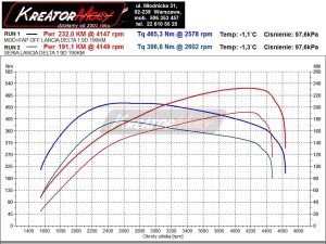 Wykres mocy Lancia Delta 1.9 TwinTurbo MultiJet 190 KM