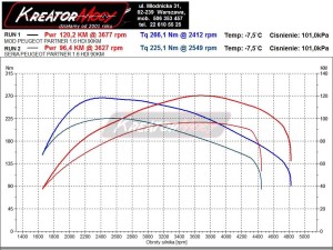 Wykres mocy Peugeot Partner II 1.6 HDI 90 KM