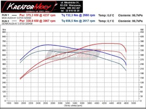 Wykres mocy Audi A7 3.0 BiTDI 320 KM