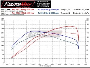 Wykres mocy Opel Insignia 1.4T 140 KM