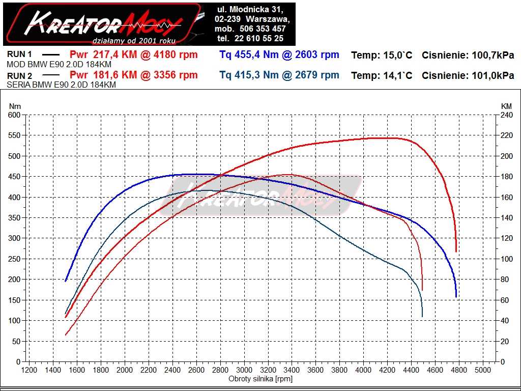 Chip tuning BMW 3 E90 320d 184 KM Kreator Mocy