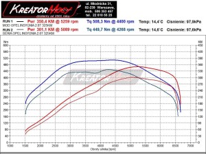 Wykres mocy Opel Insignia OPC 2.8 V6 325 KM